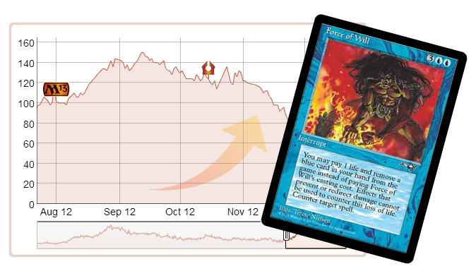 mtg goldfish standard prices